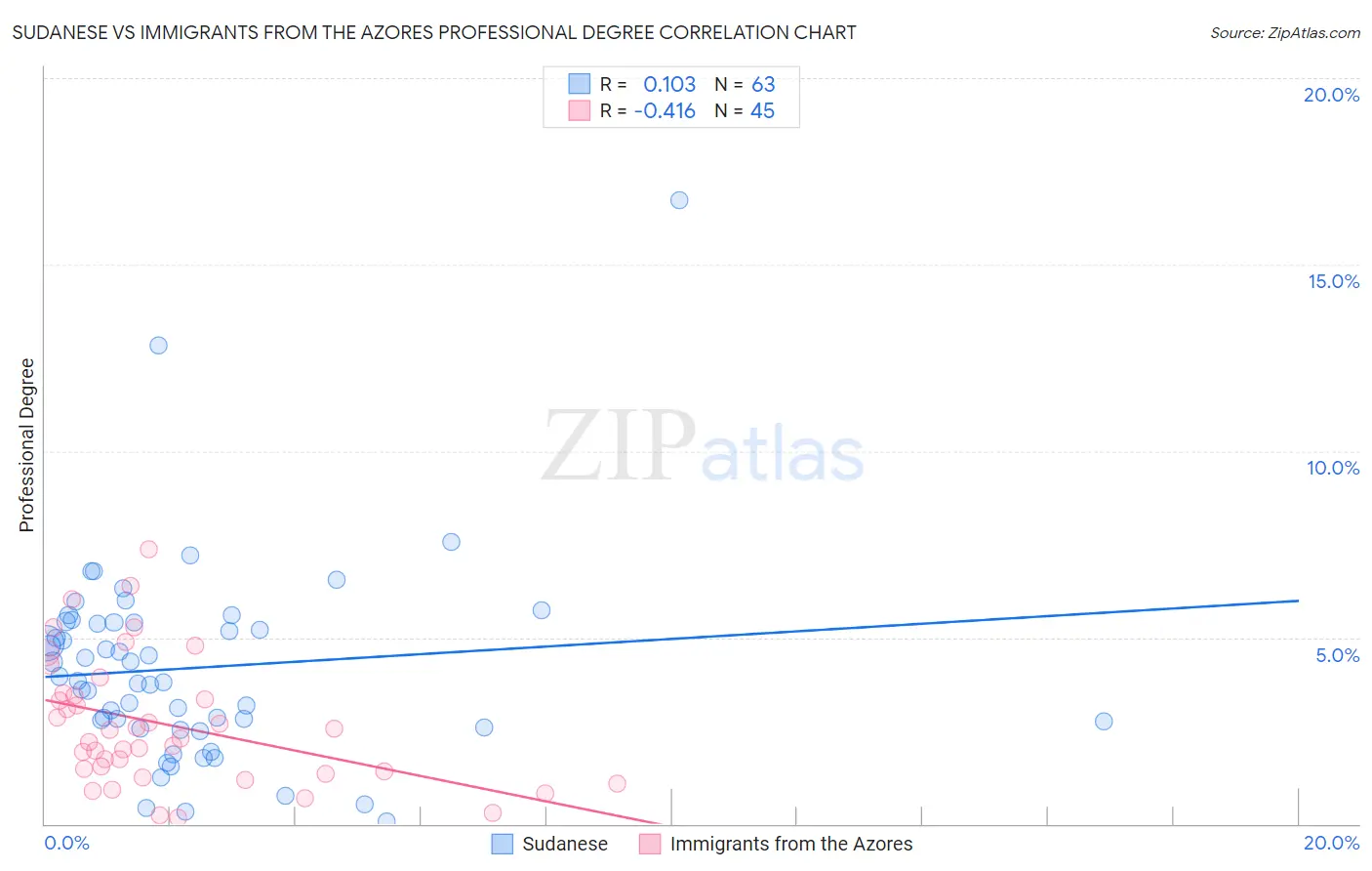 Sudanese vs Immigrants from the Azores Professional Degree