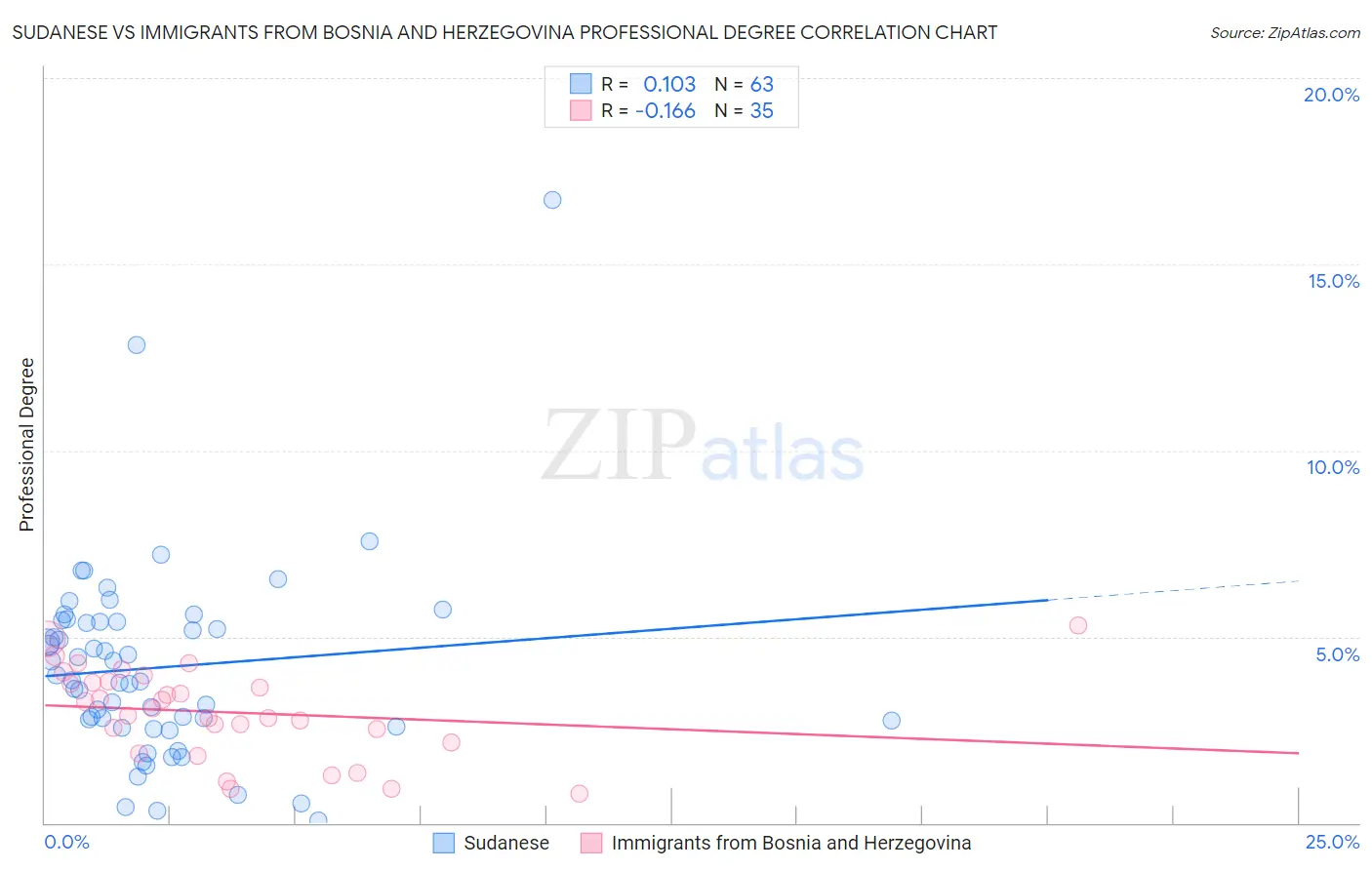 Sudanese vs Immigrants from Bosnia and Herzegovina Professional Degree