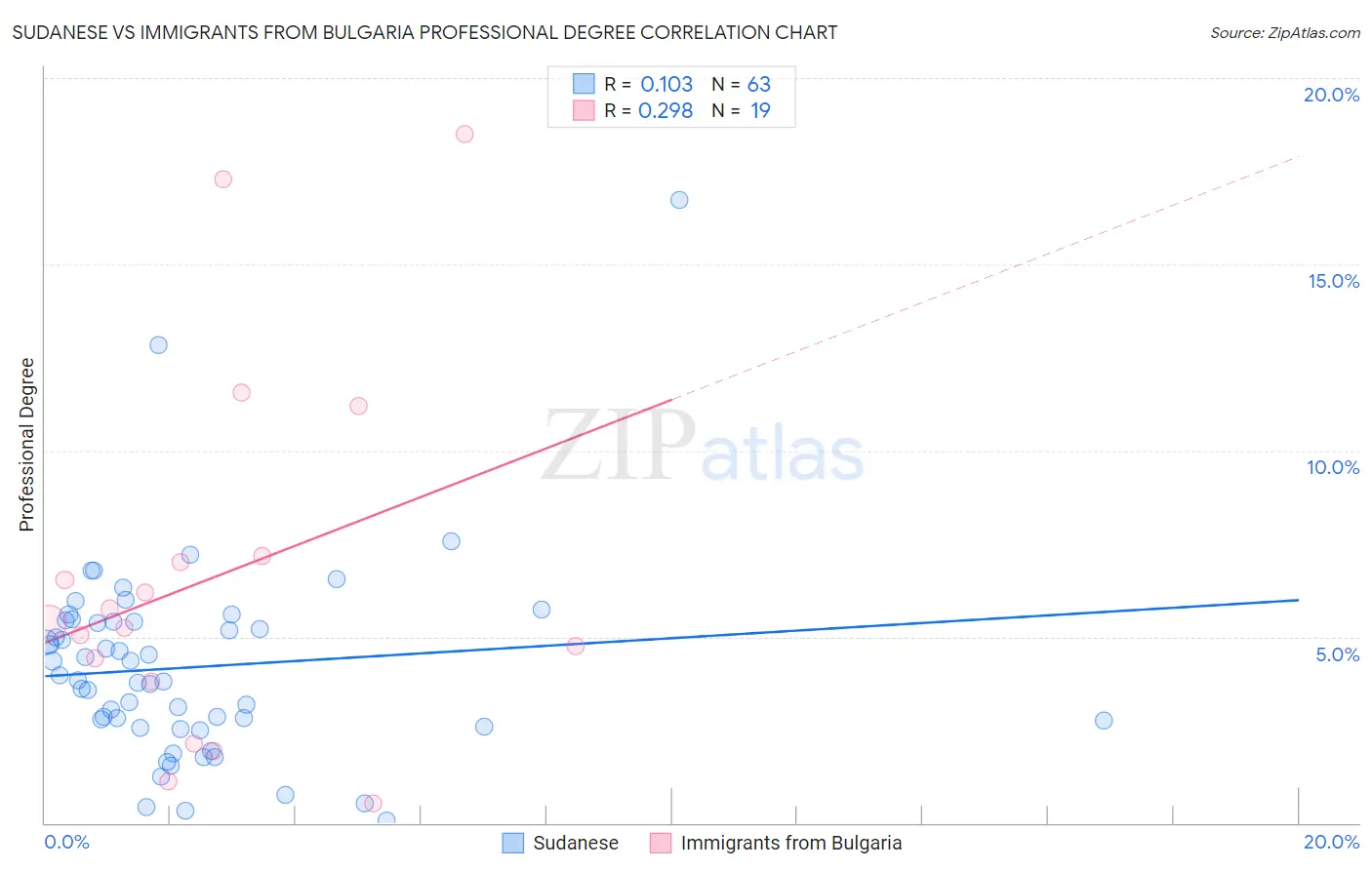 Sudanese vs Immigrants from Bulgaria Professional Degree
