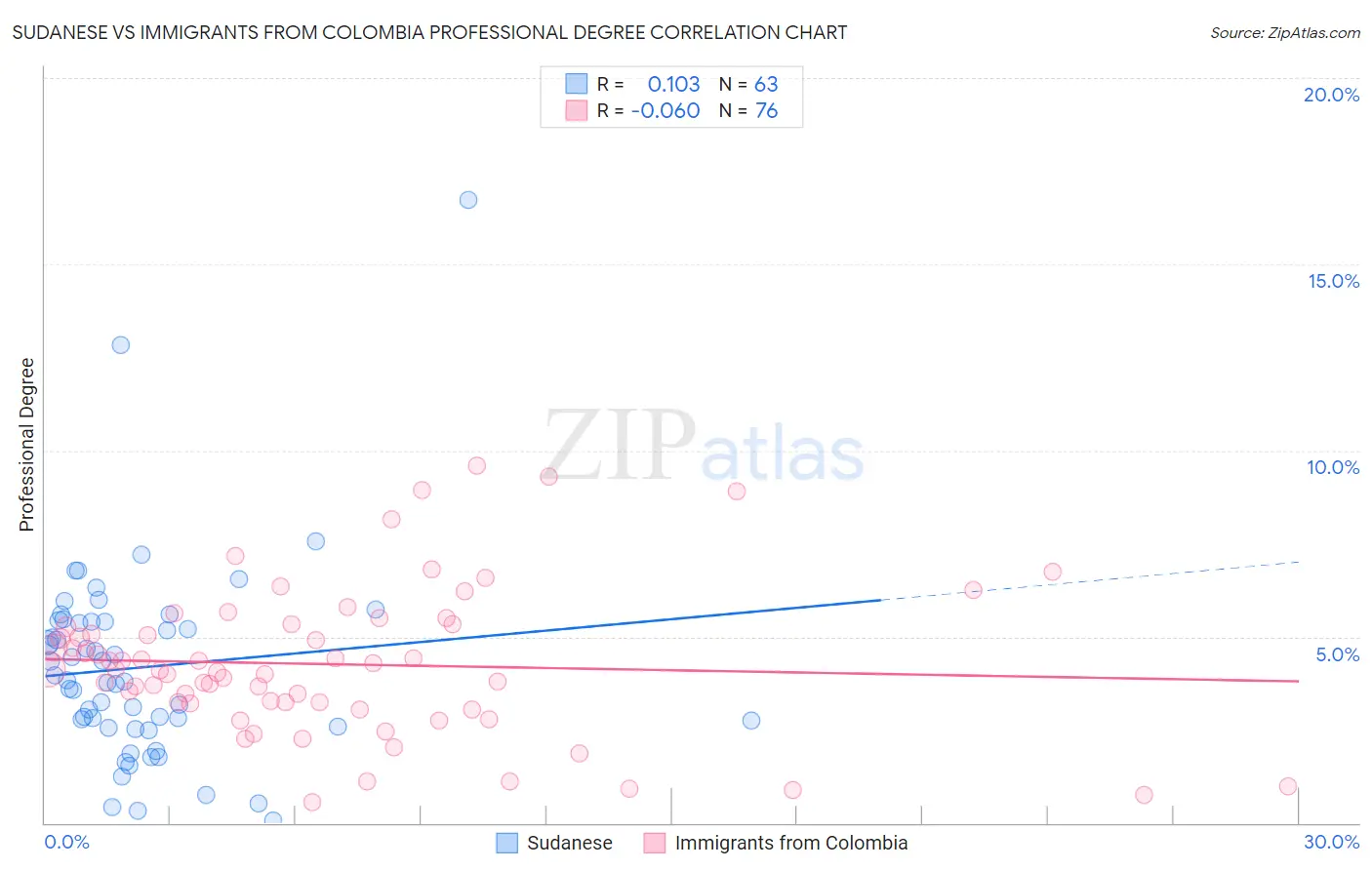 Sudanese vs Immigrants from Colombia Professional Degree