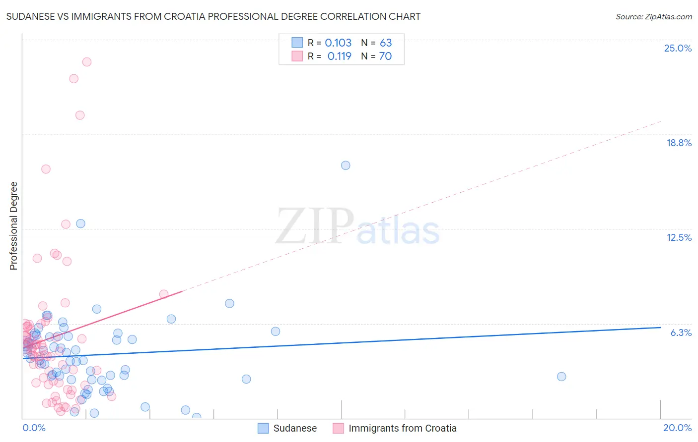 Sudanese vs Immigrants from Croatia Professional Degree