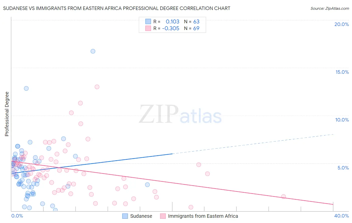 Sudanese vs Immigrants from Eastern Africa Professional Degree