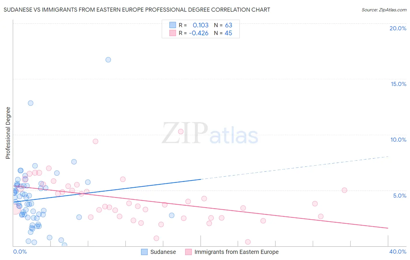 Sudanese vs Immigrants from Eastern Europe Professional Degree