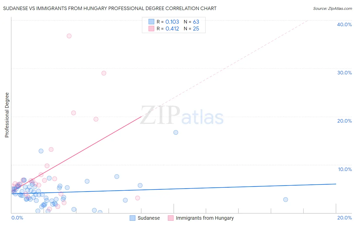 Sudanese vs Immigrants from Hungary Professional Degree