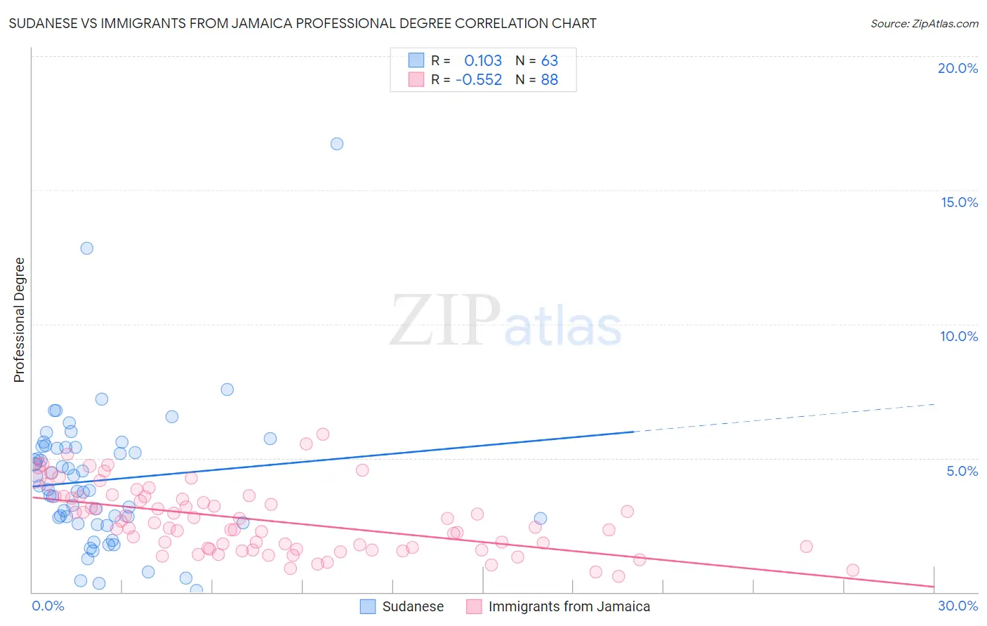 Sudanese vs Immigrants from Jamaica Professional Degree