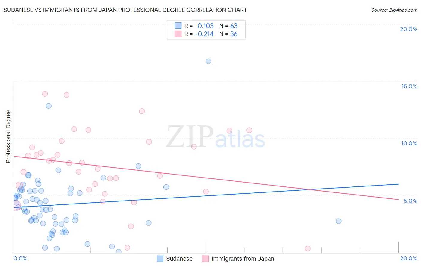 Sudanese vs Immigrants from Japan Professional Degree