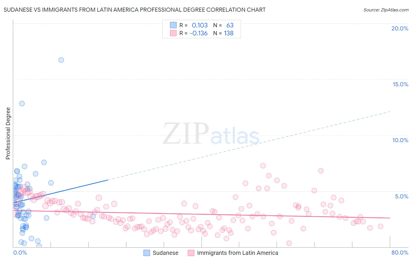 Sudanese vs Immigrants from Latin America Professional Degree