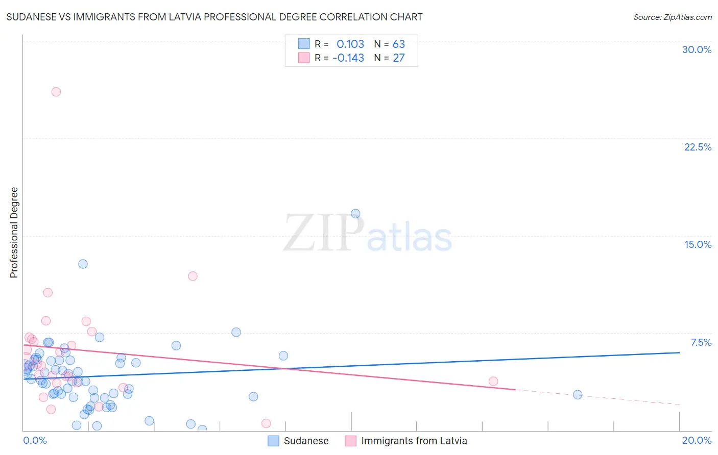 Sudanese vs Immigrants from Latvia Professional Degree