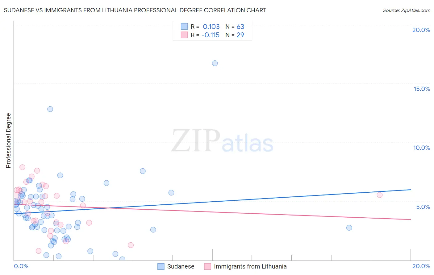 Sudanese vs Immigrants from Lithuania Professional Degree