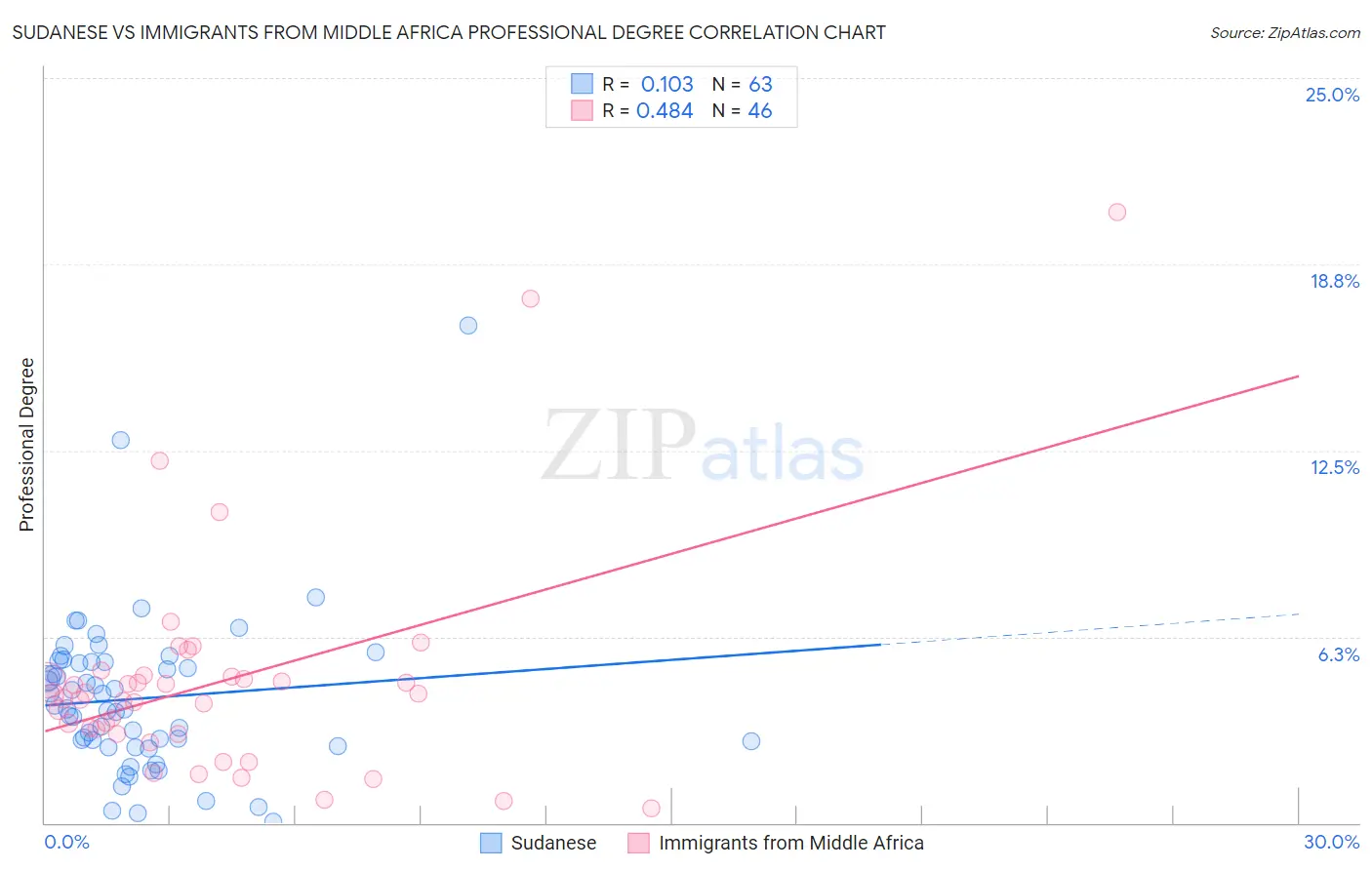 Sudanese vs Immigrants from Middle Africa Professional Degree