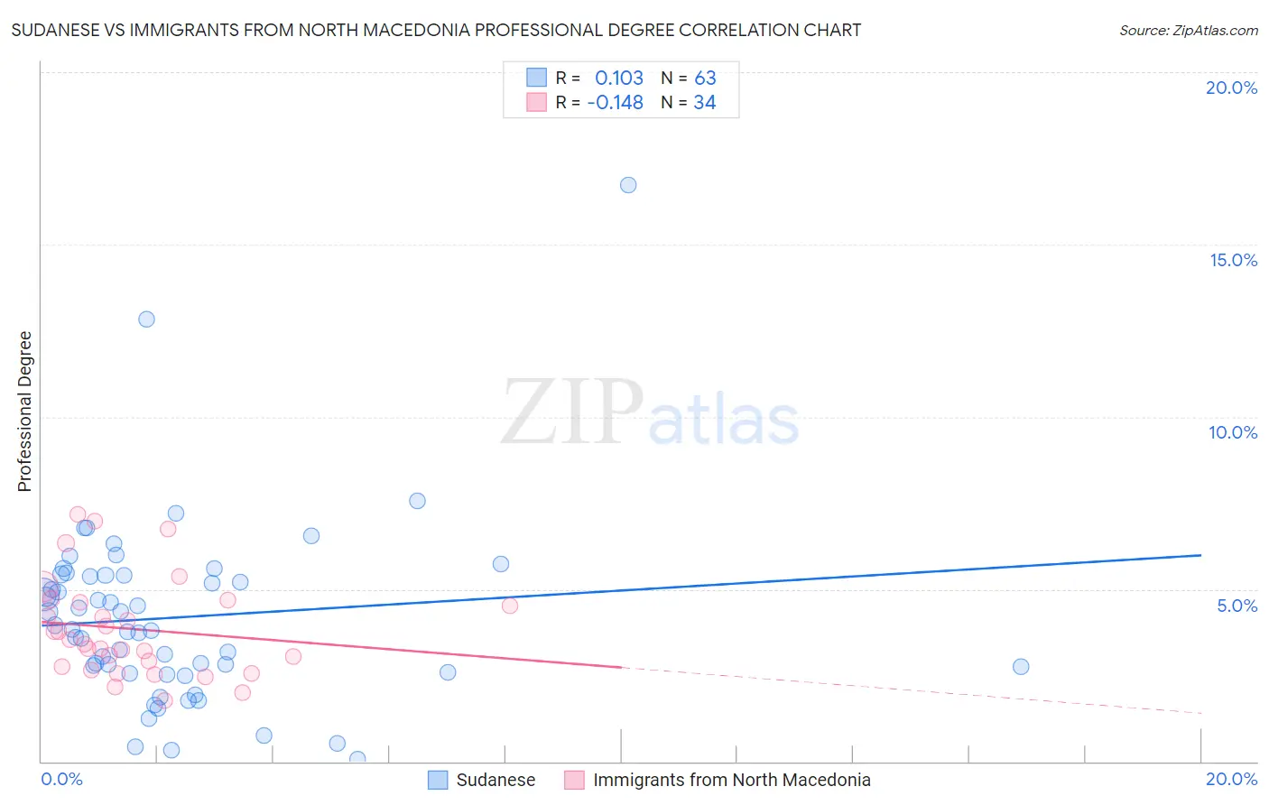 Sudanese vs Immigrants from North Macedonia Professional Degree