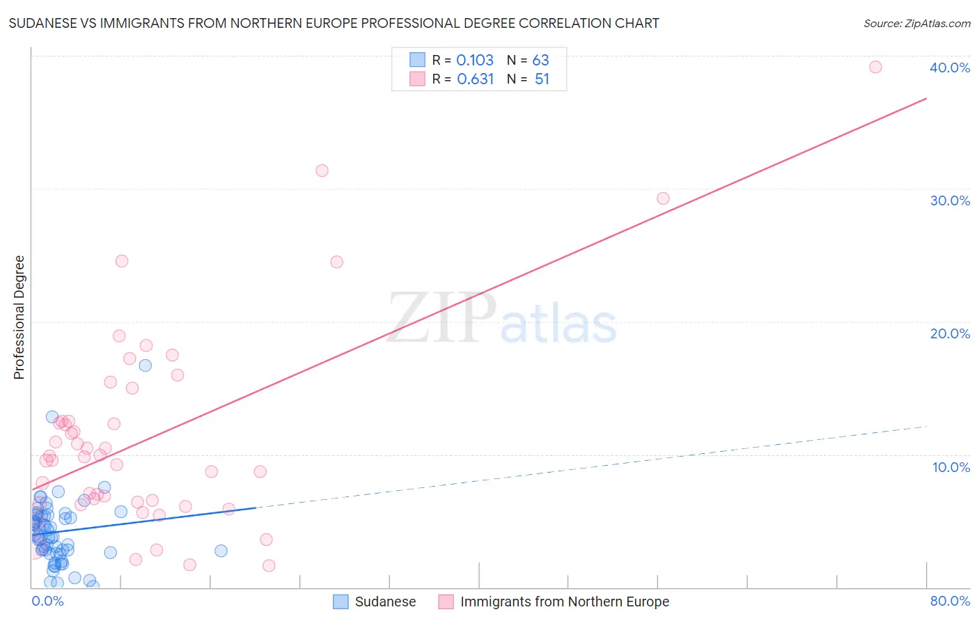 Sudanese vs Immigrants from Northern Europe Professional Degree