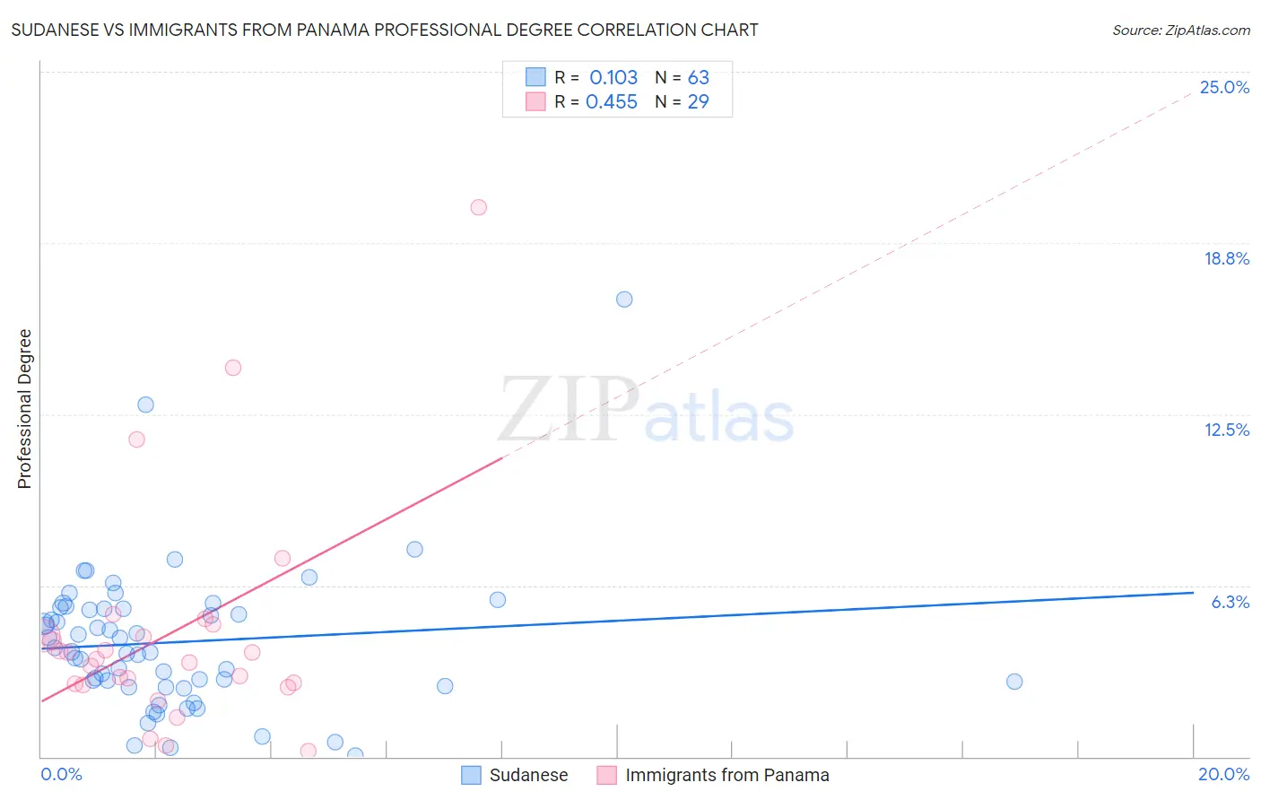 Sudanese vs Immigrants from Panama Professional Degree