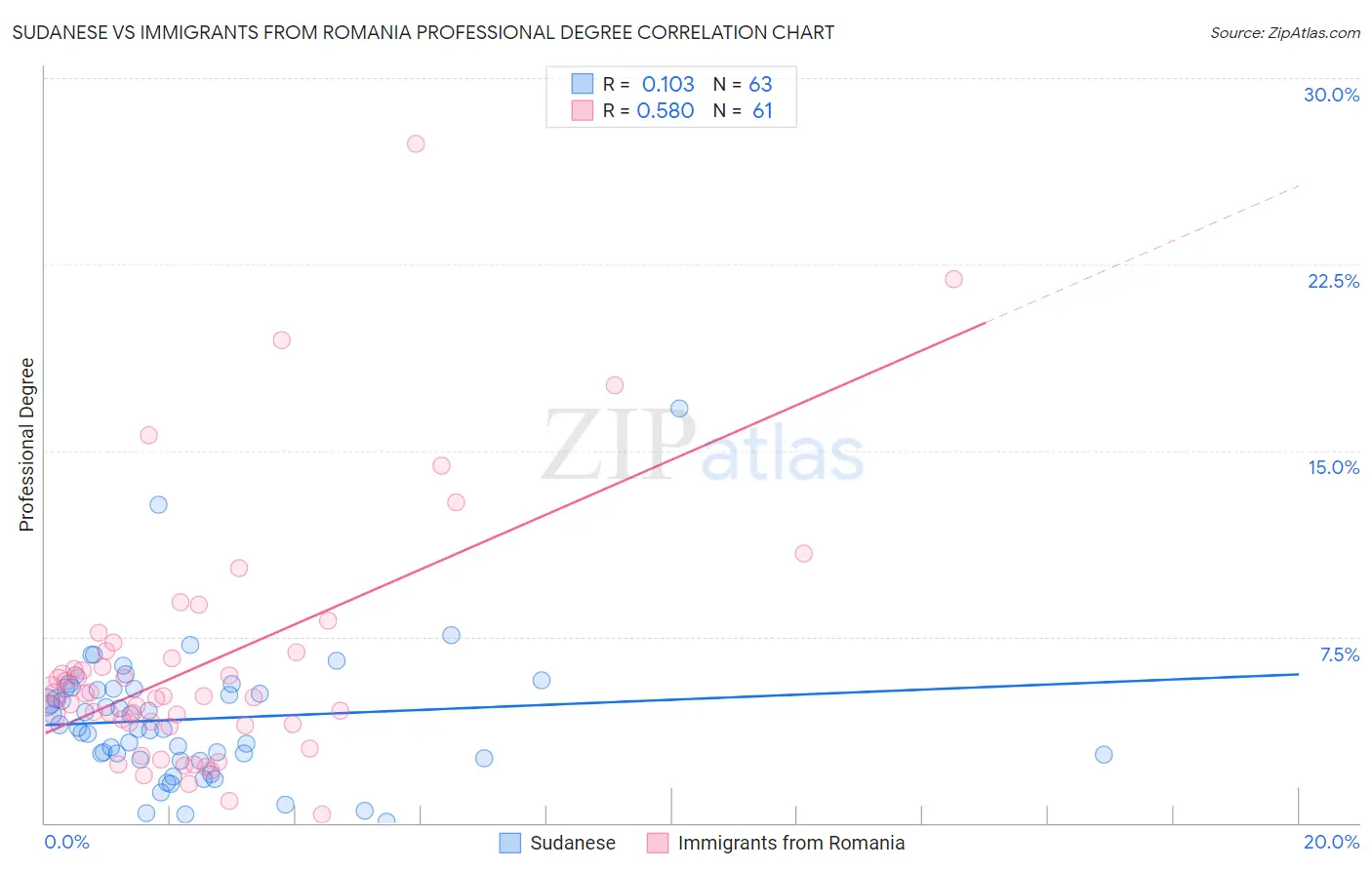 Sudanese vs Immigrants from Romania Professional Degree