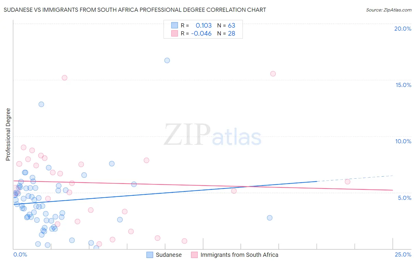 Sudanese vs Immigrants from South Africa Professional Degree