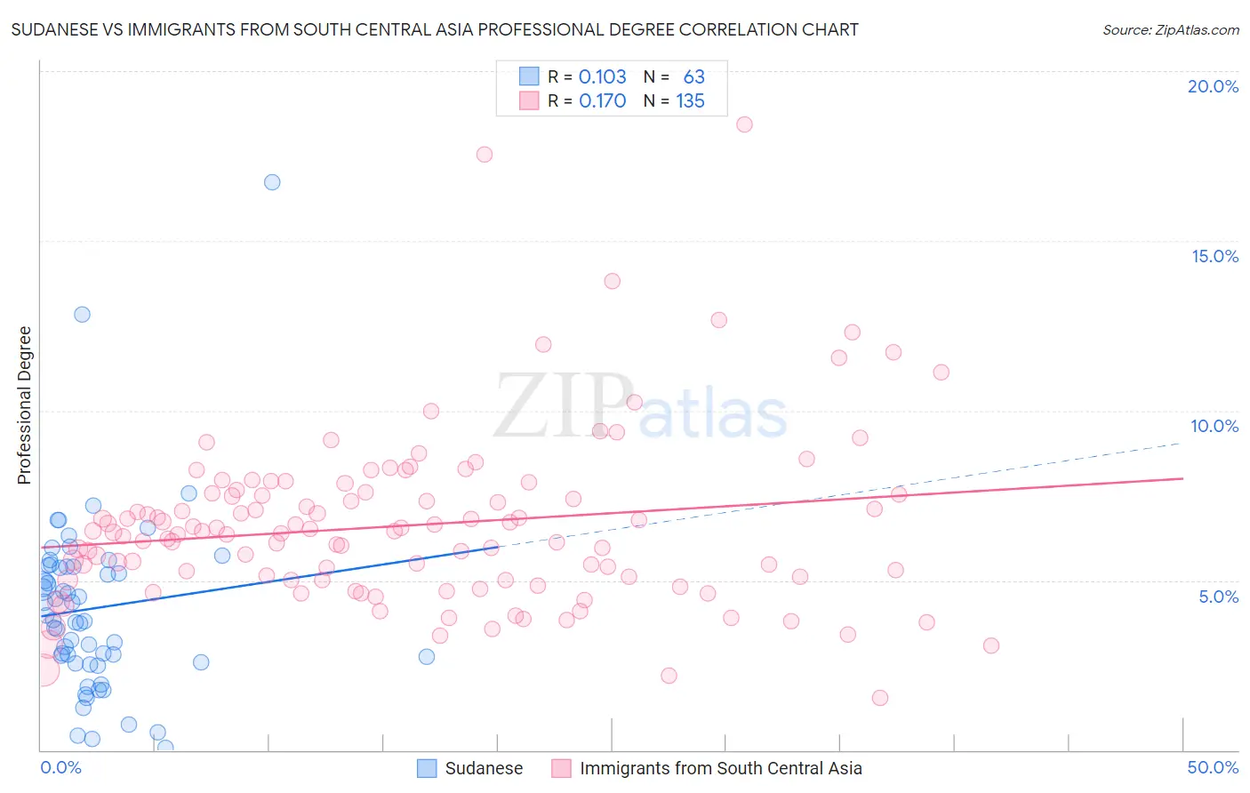 Sudanese vs Immigrants from South Central Asia Professional Degree