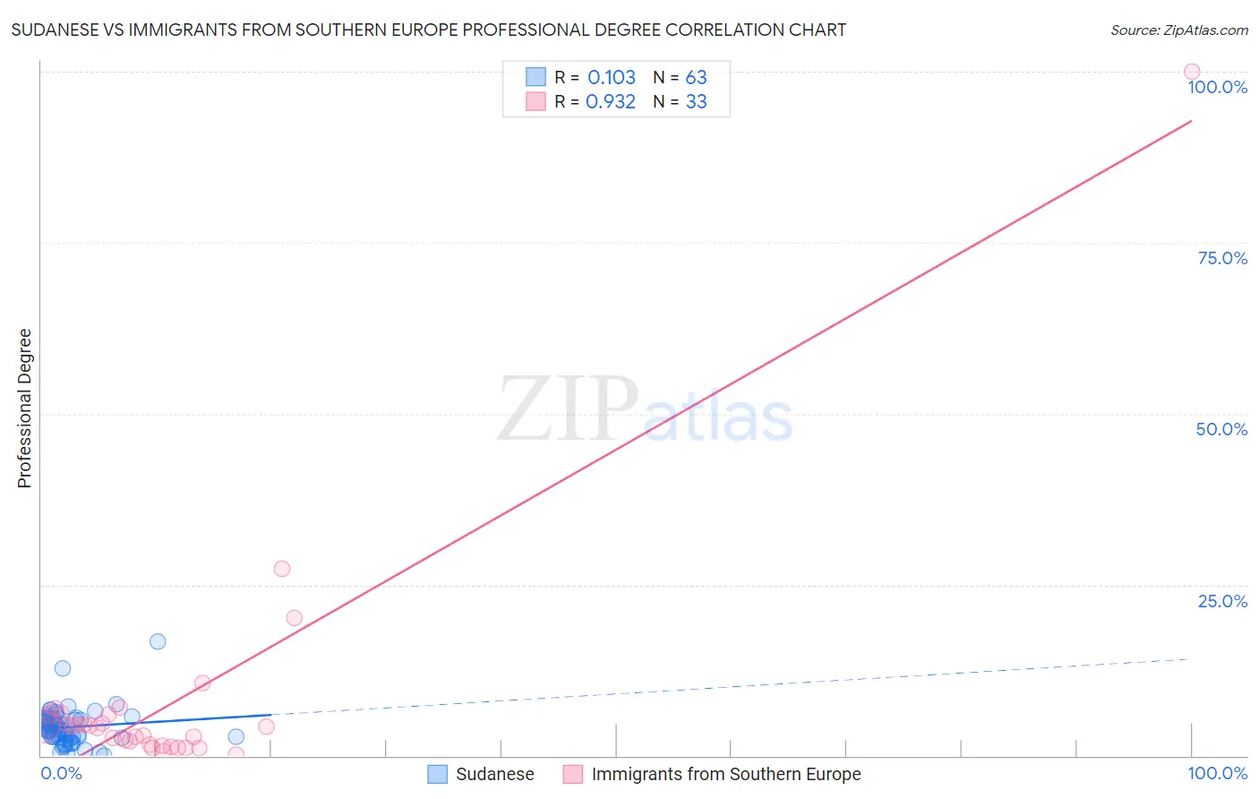 Sudanese vs Immigrants from Southern Europe Professional Degree
