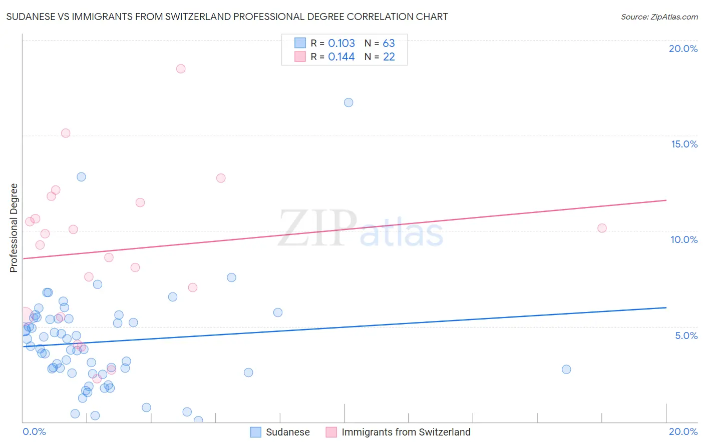 Sudanese vs Immigrants from Switzerland Professional Degree