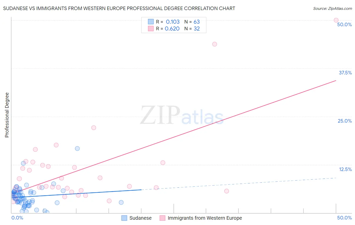 Sudanese vs Immigrants from Western Europe Professional Degree