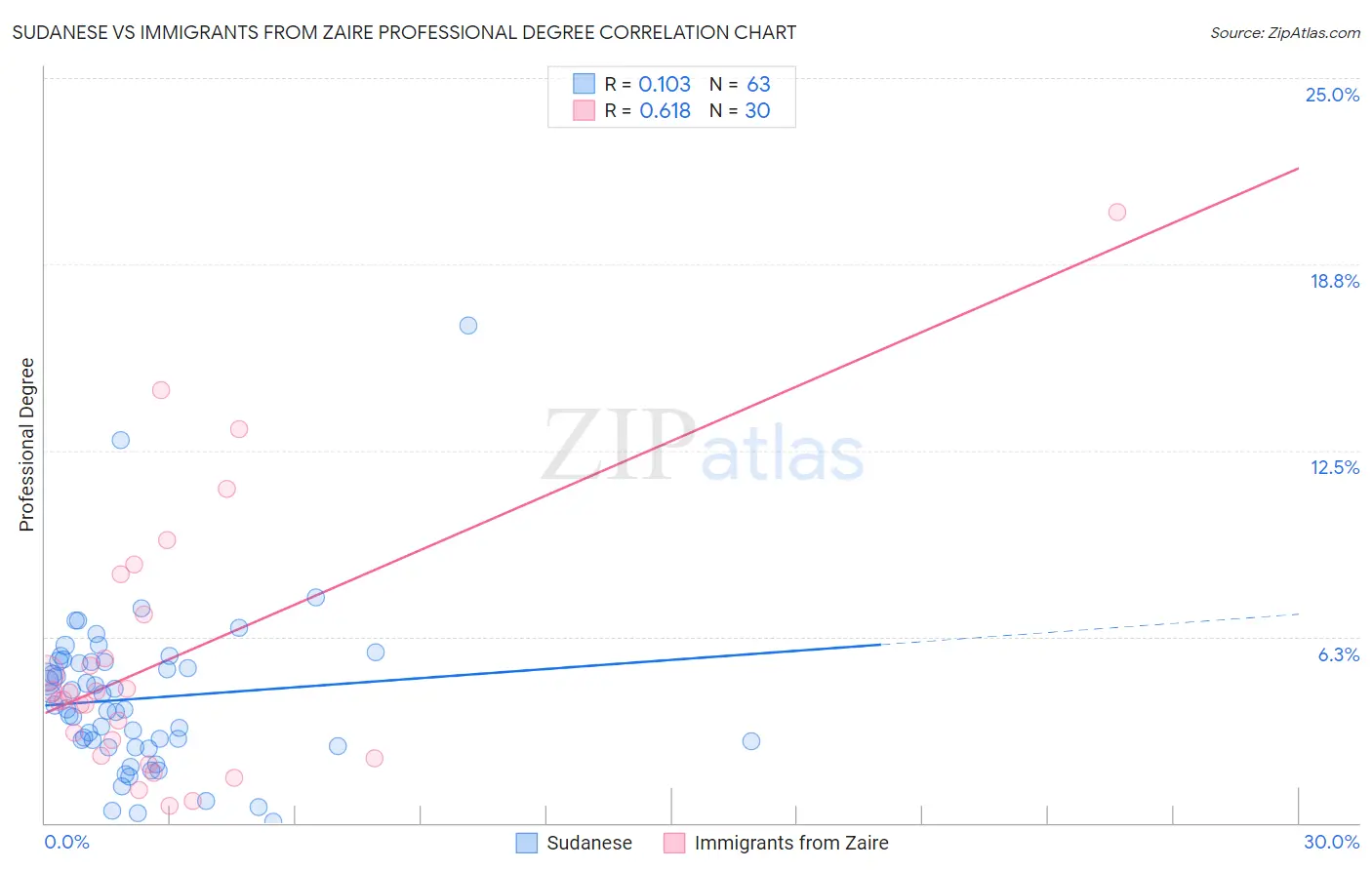 Sudanese vs Immigrants from Zaire Professional Degree