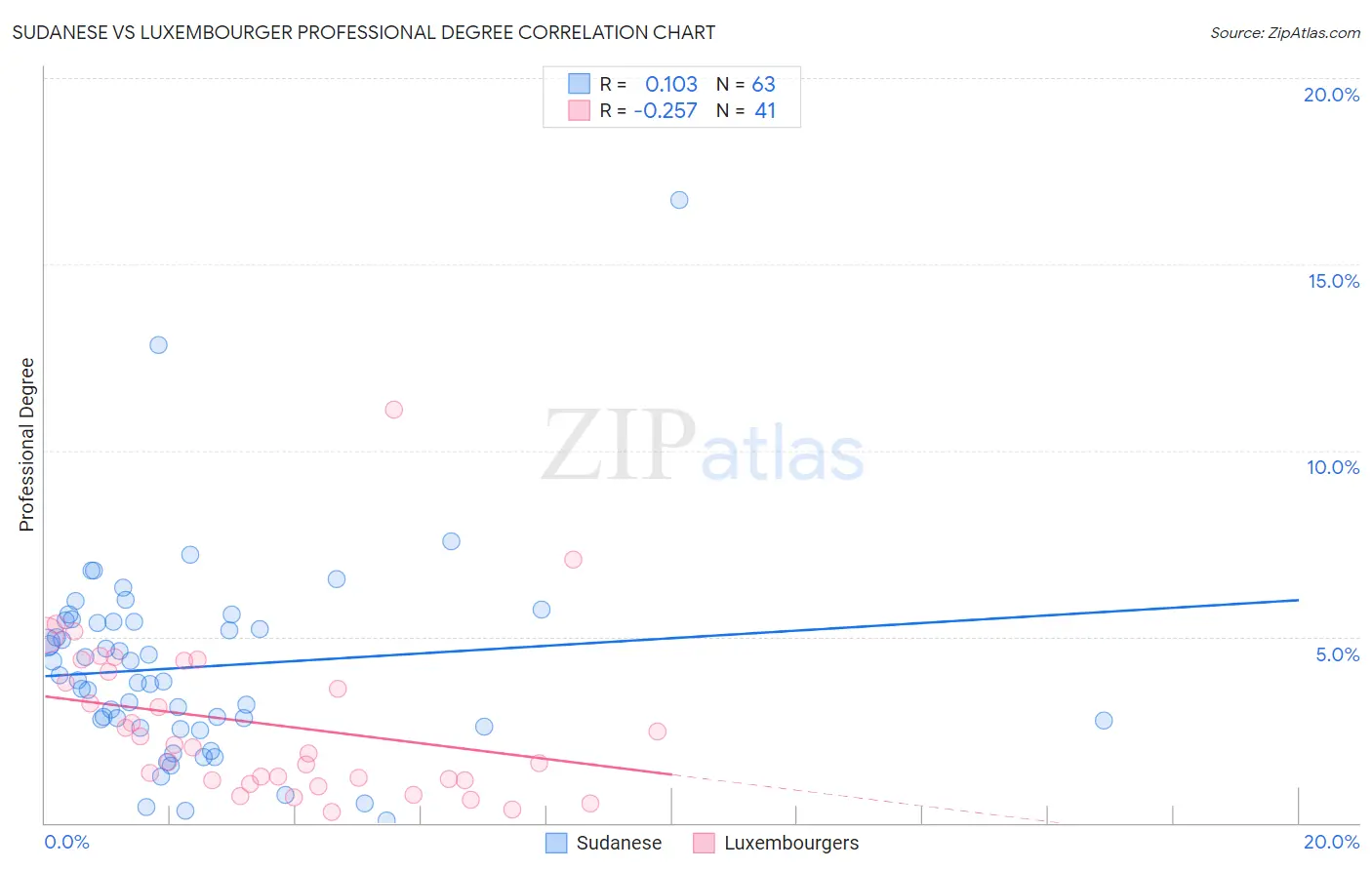 Sudanese vs Luxembourger Professional Degree
