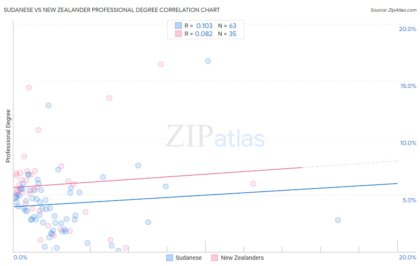 Sudanese vs New Zealander Professional Degree