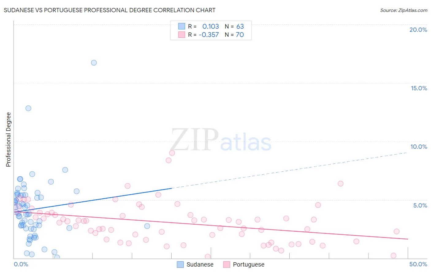 Sudanese vs Portuguese Professional Degree