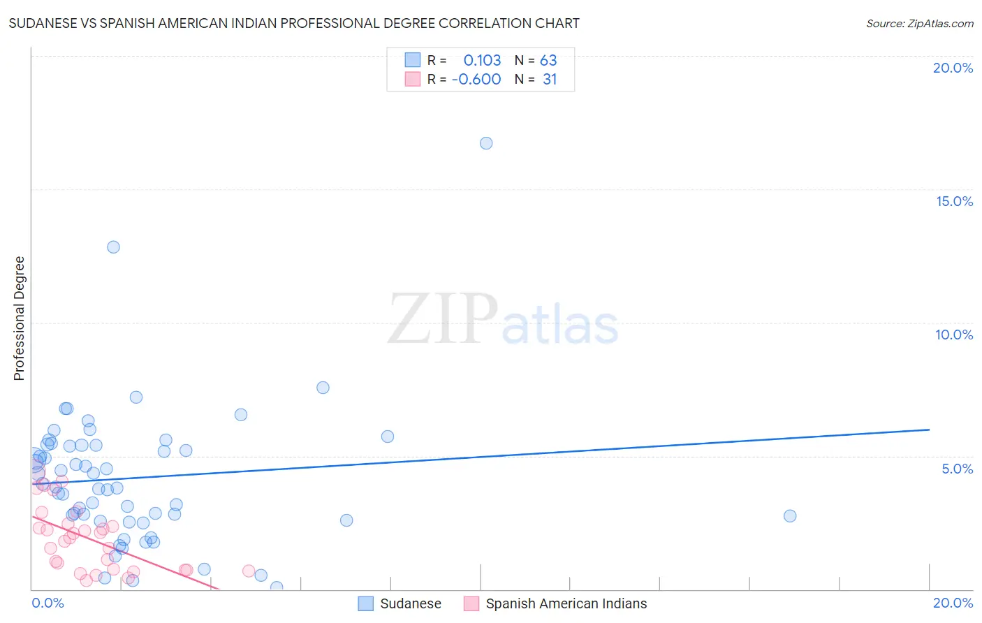 Sudanese vs Spanish American Indian Professional Degree