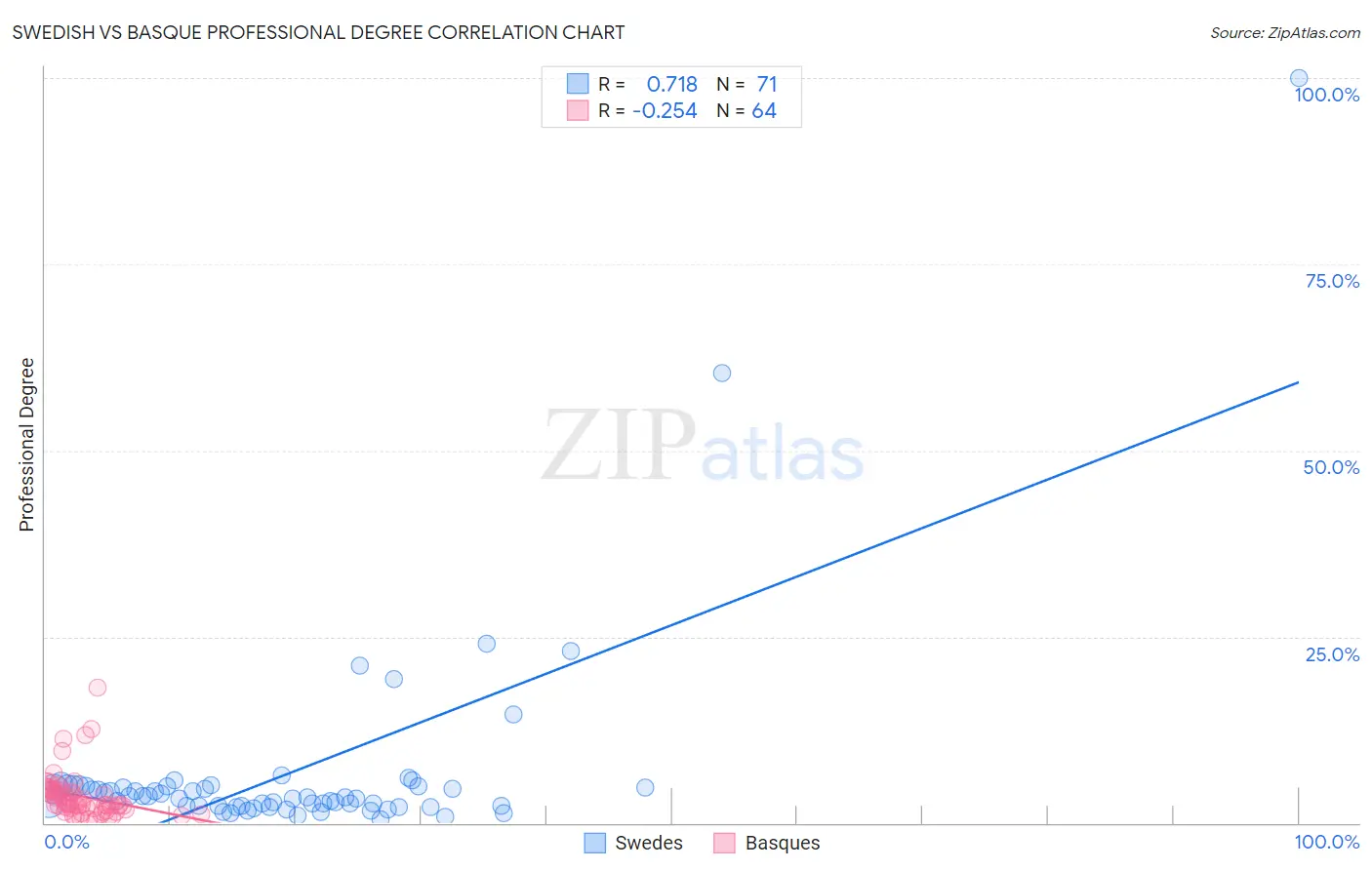 Swedish vs Basque Professional Degree