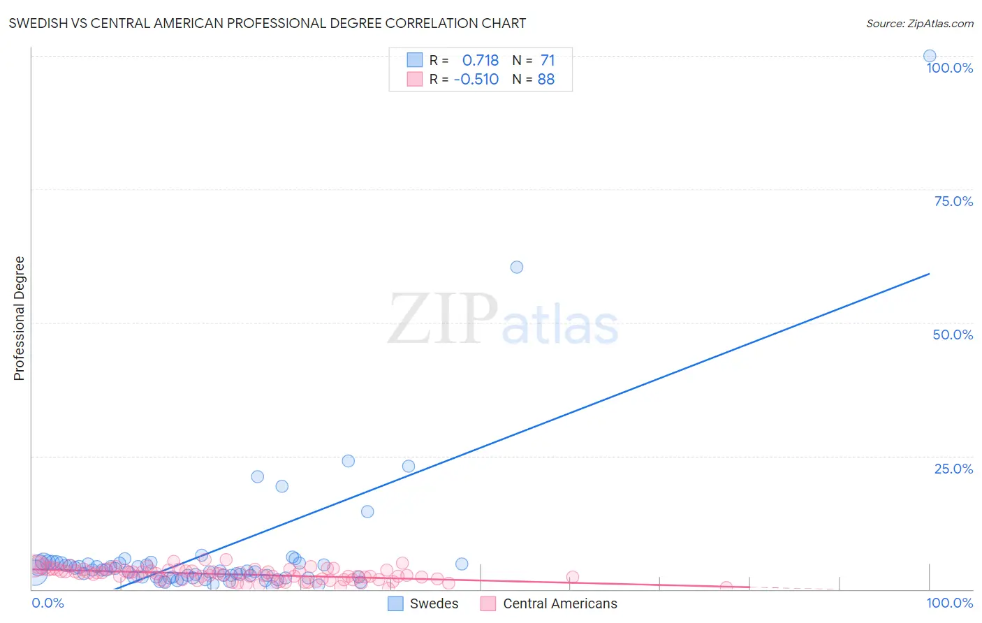 Swedish vs Central American Professional Degree