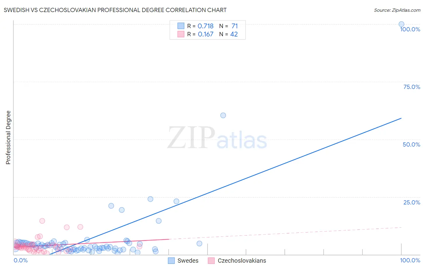 Swedish vs Czechoslovakian Professional Degree
