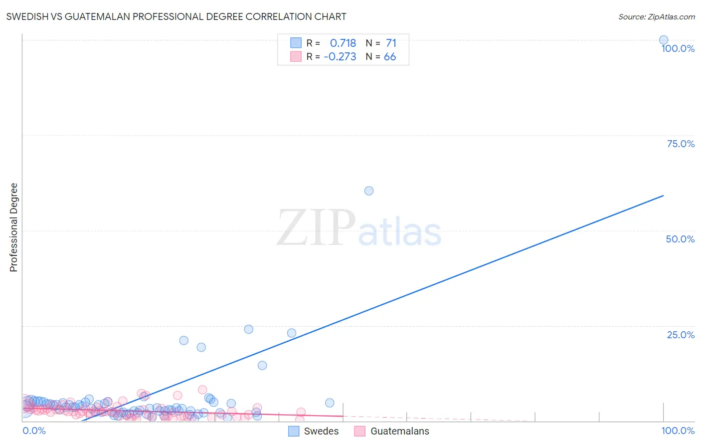 Swedish vs Guatemalan Professional Degree