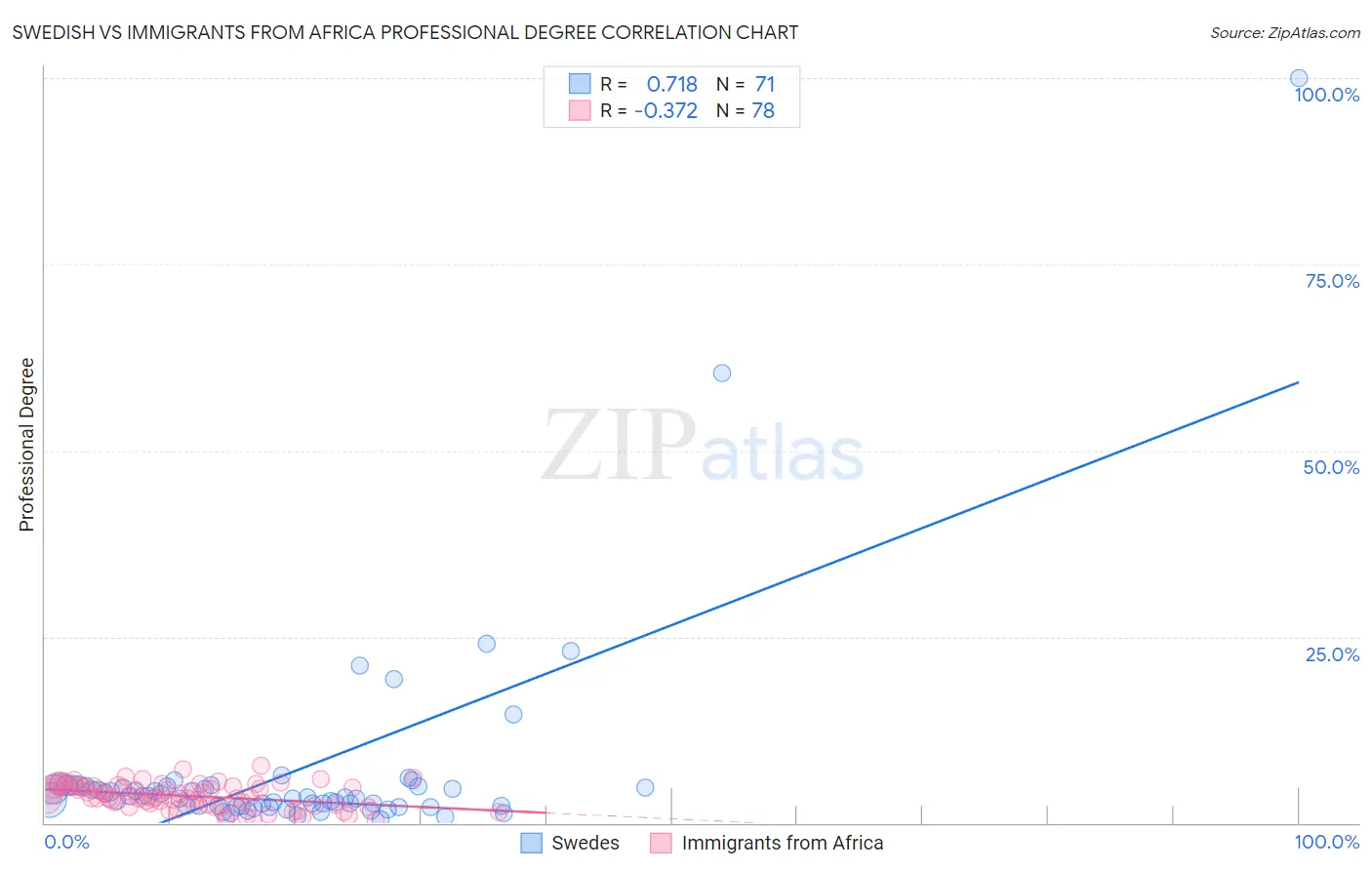 Swedish vs Immigrants from Africa Professional Degree