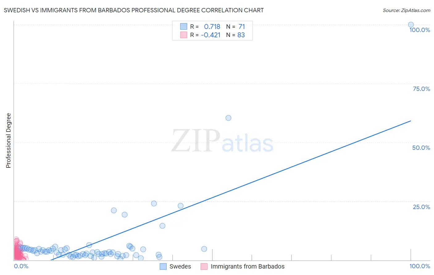 Swedish vs Immigrants from Barbados Professional Degree
