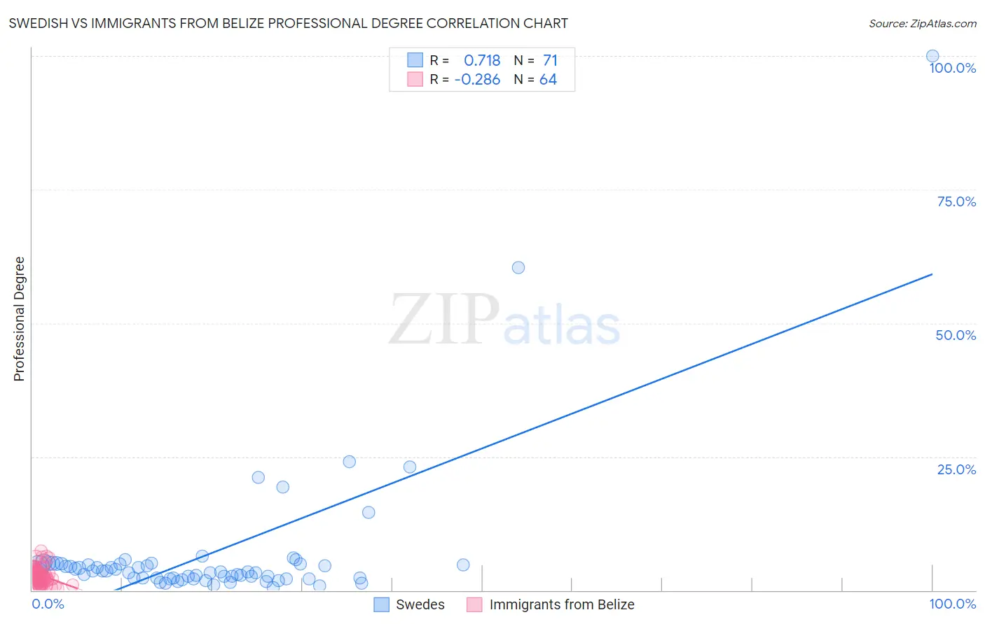 Swedish vs Immigrants from Belize Professional Degree