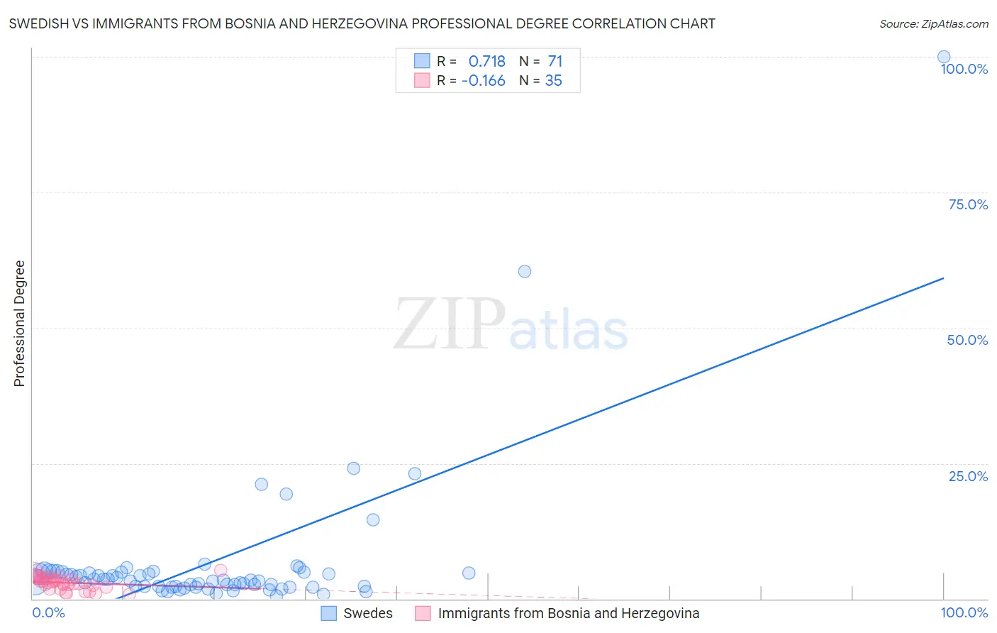 Swedish vs Immigrants from Bosnia and Herzegovina Professional Degree