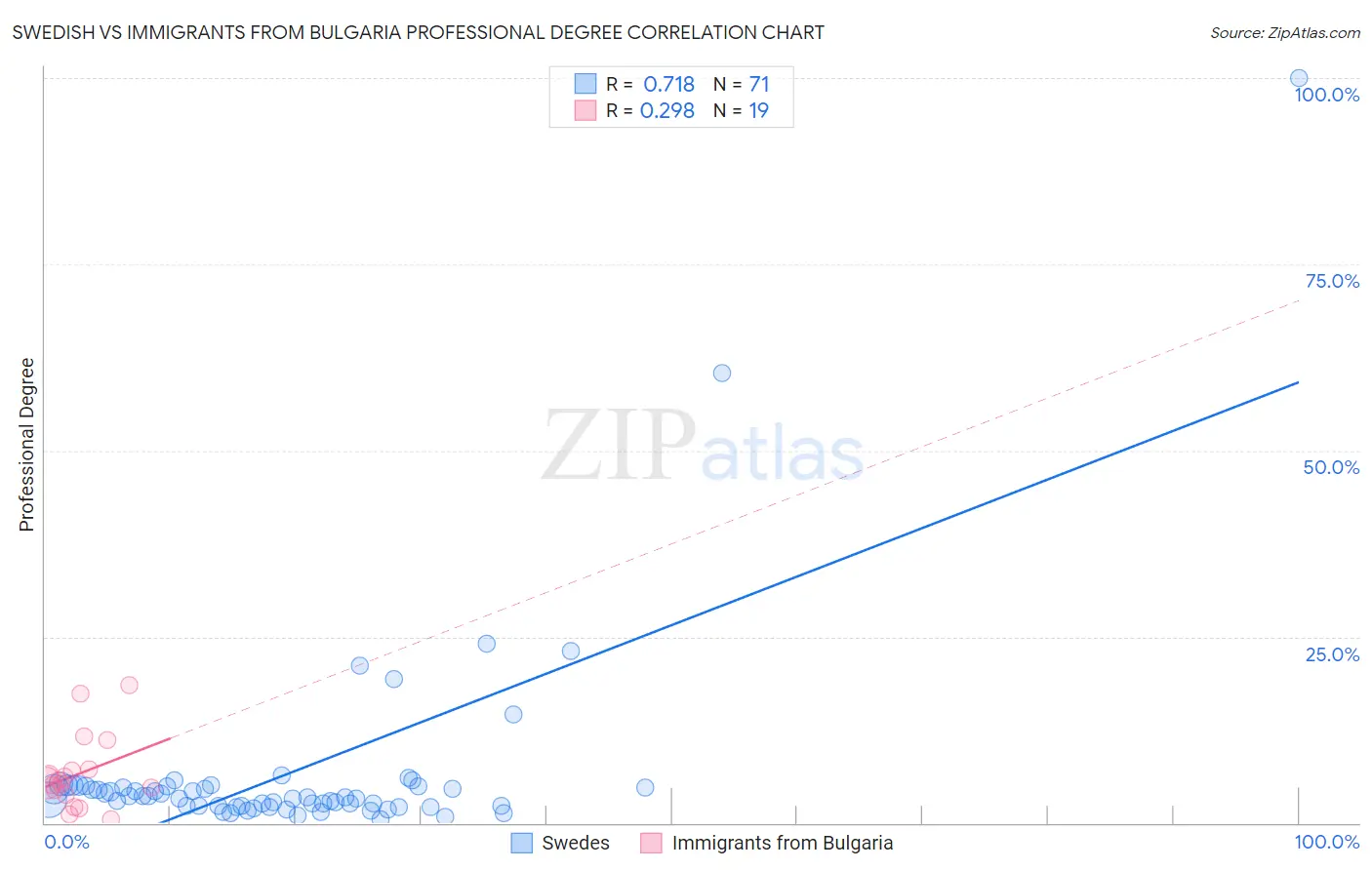 Swedish vs Immigrants from Bulgaria Professional Degree