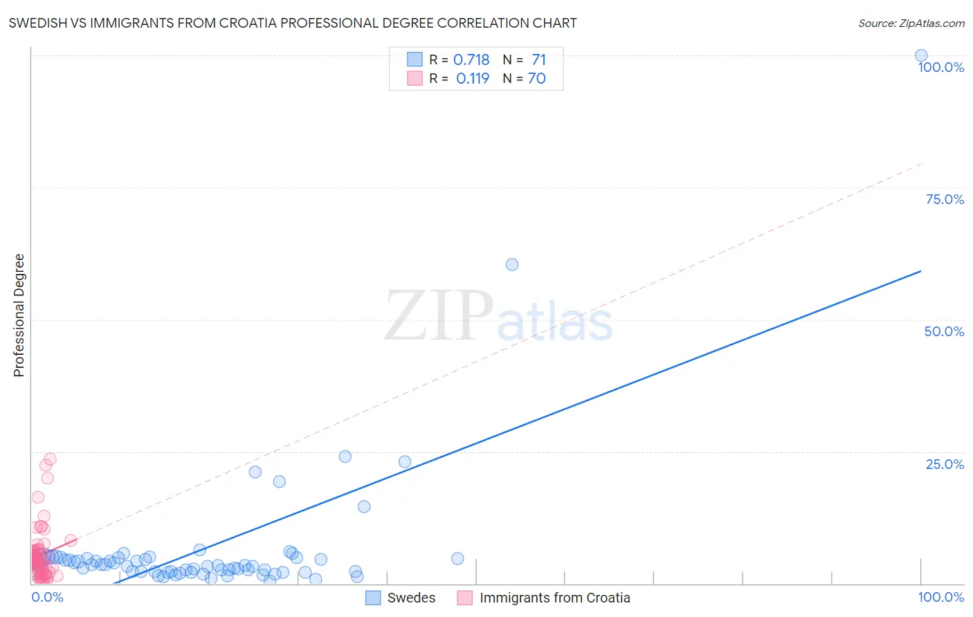 Swedish vs Immigrants from Croatia Professional Degree