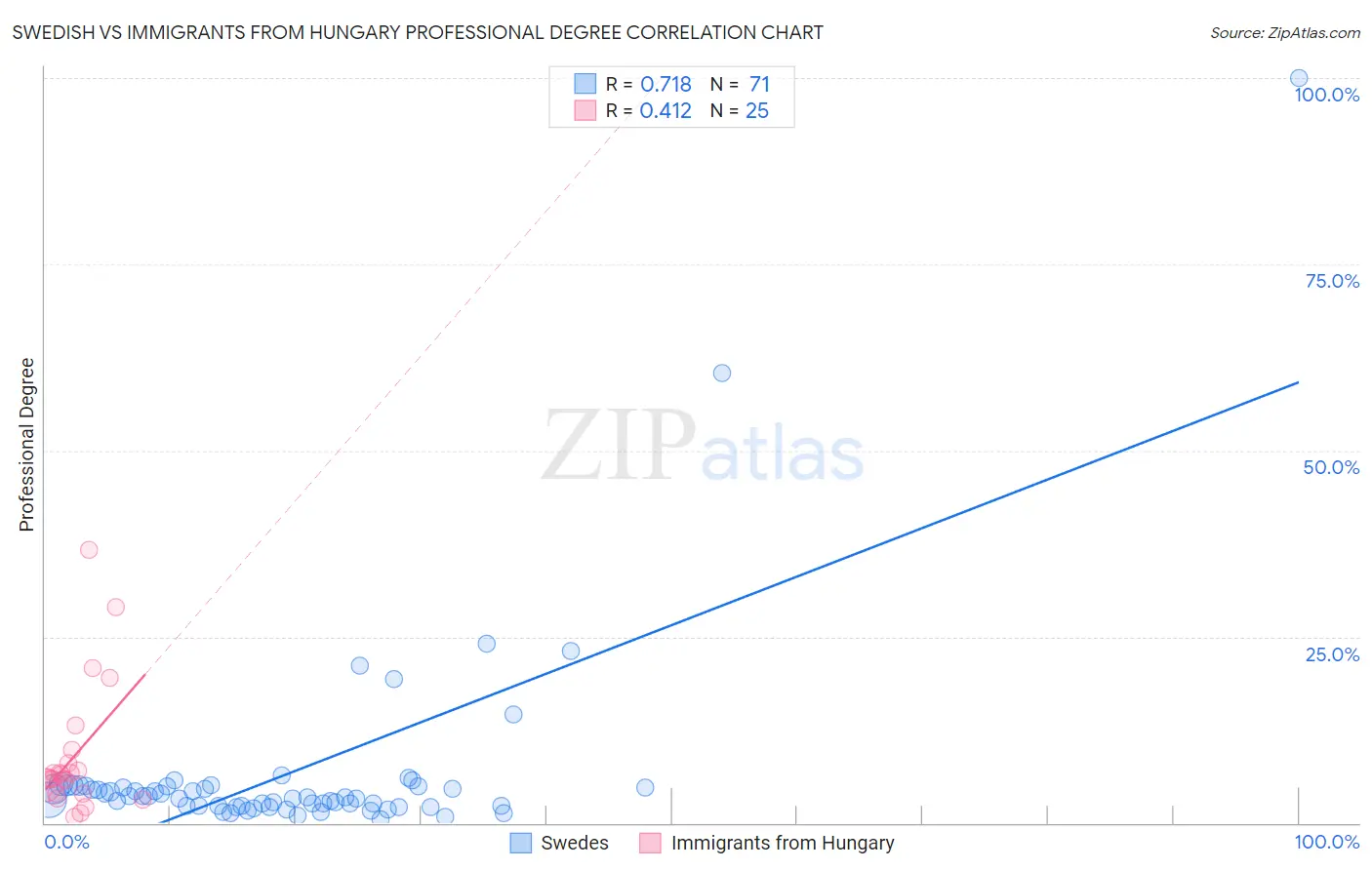 Swedish vs Immigrants from Hungary Professional Degree