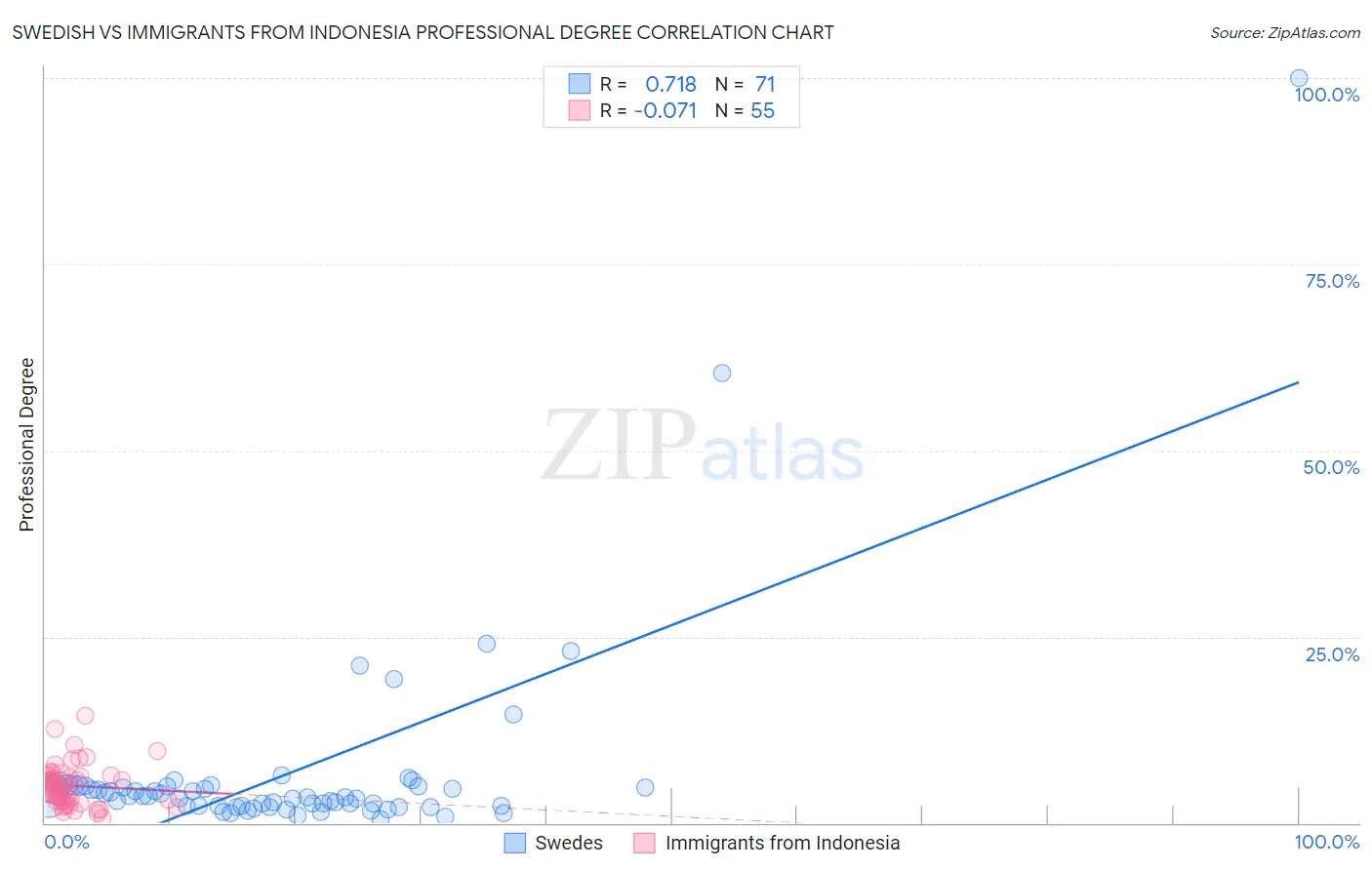 Swedish vs Immigrants from Indonesia Professional Degree