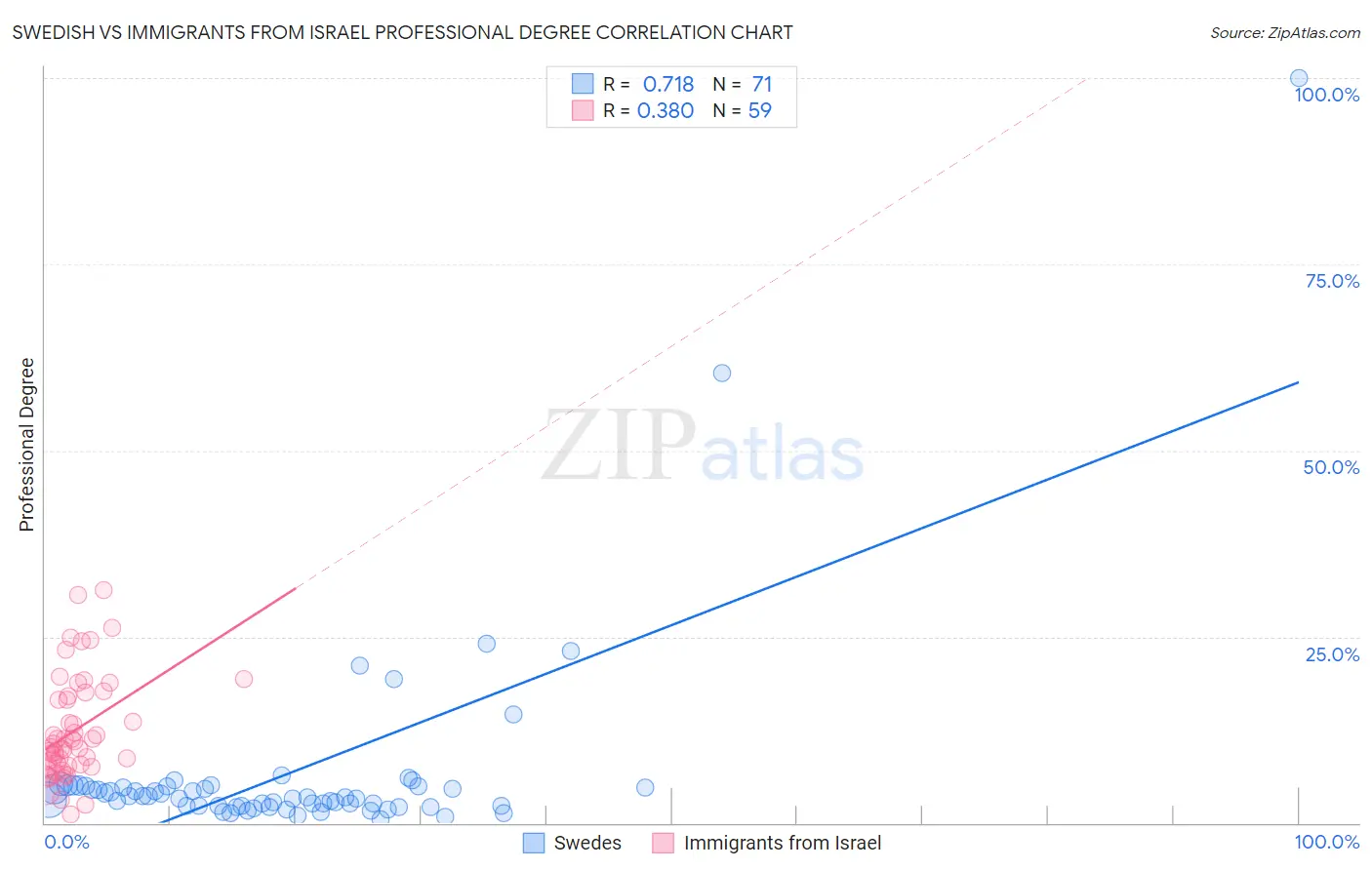Swedish vs Immigrants from Israel Professional Degree