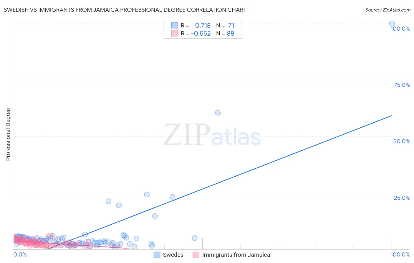 Swedish vs Immigrants from Jamaica Professional Degree