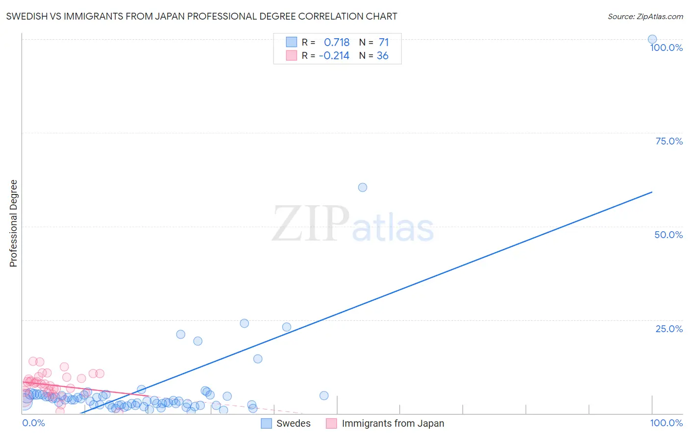 Swedish vs Immigrants from Japan Professional Degree