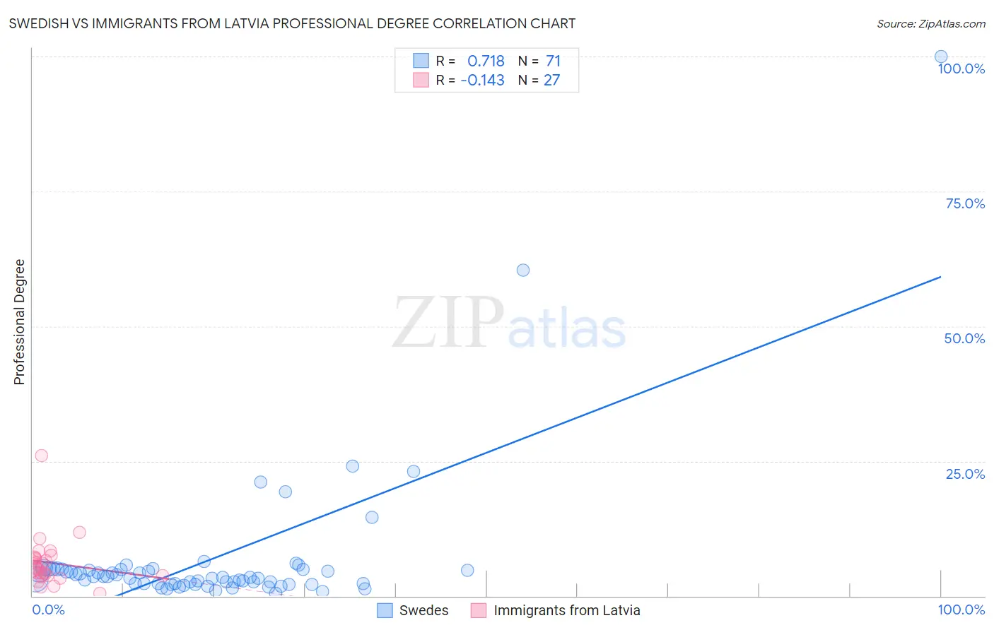 Swedish vs Immigrants from Latvia Professional Degree