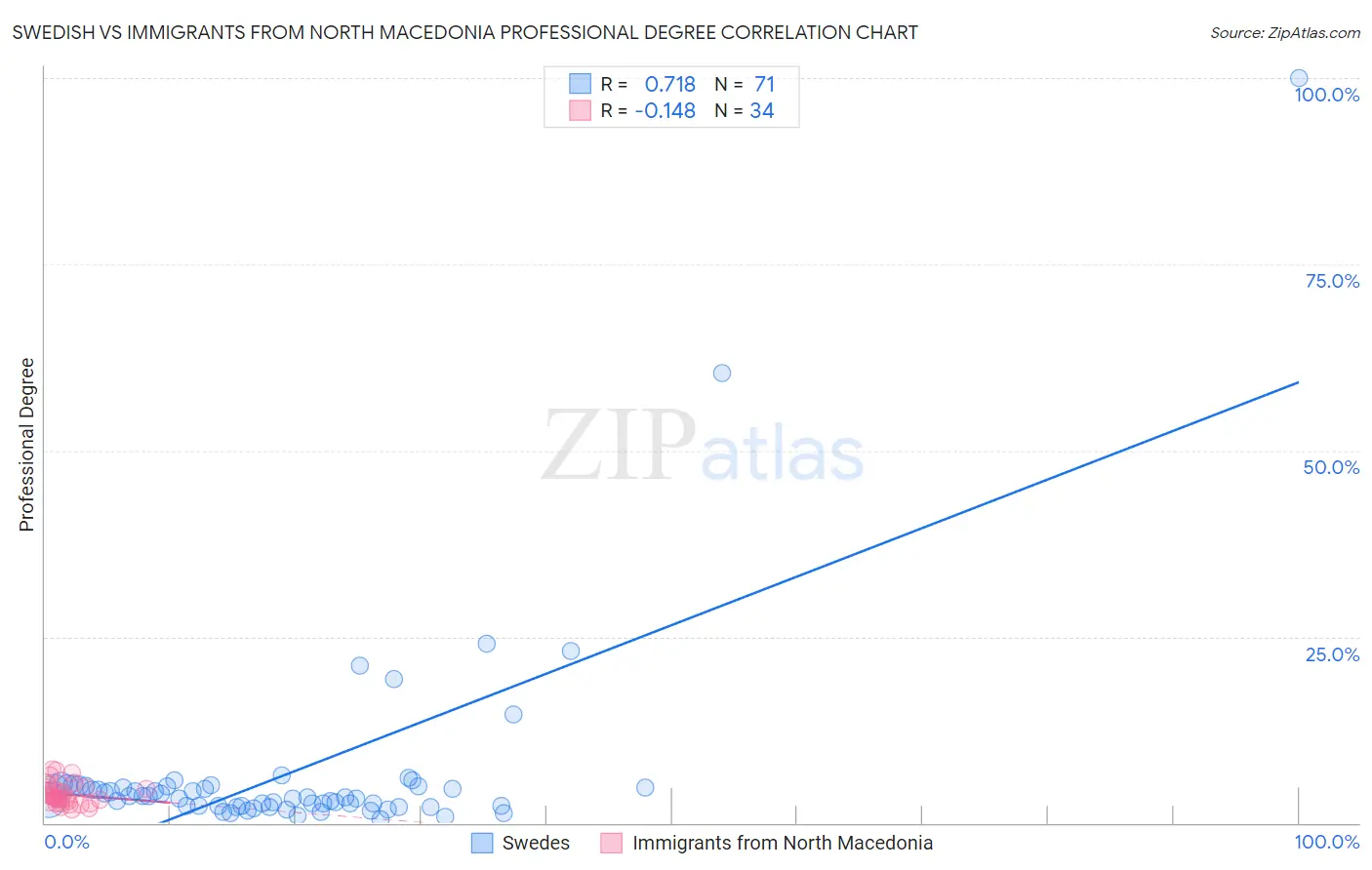 Swedish vs Immigrants from North Macedonia Professional Degree