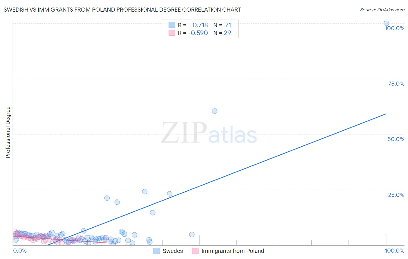 Swedish vs Immigrants from Poland Professional Degree