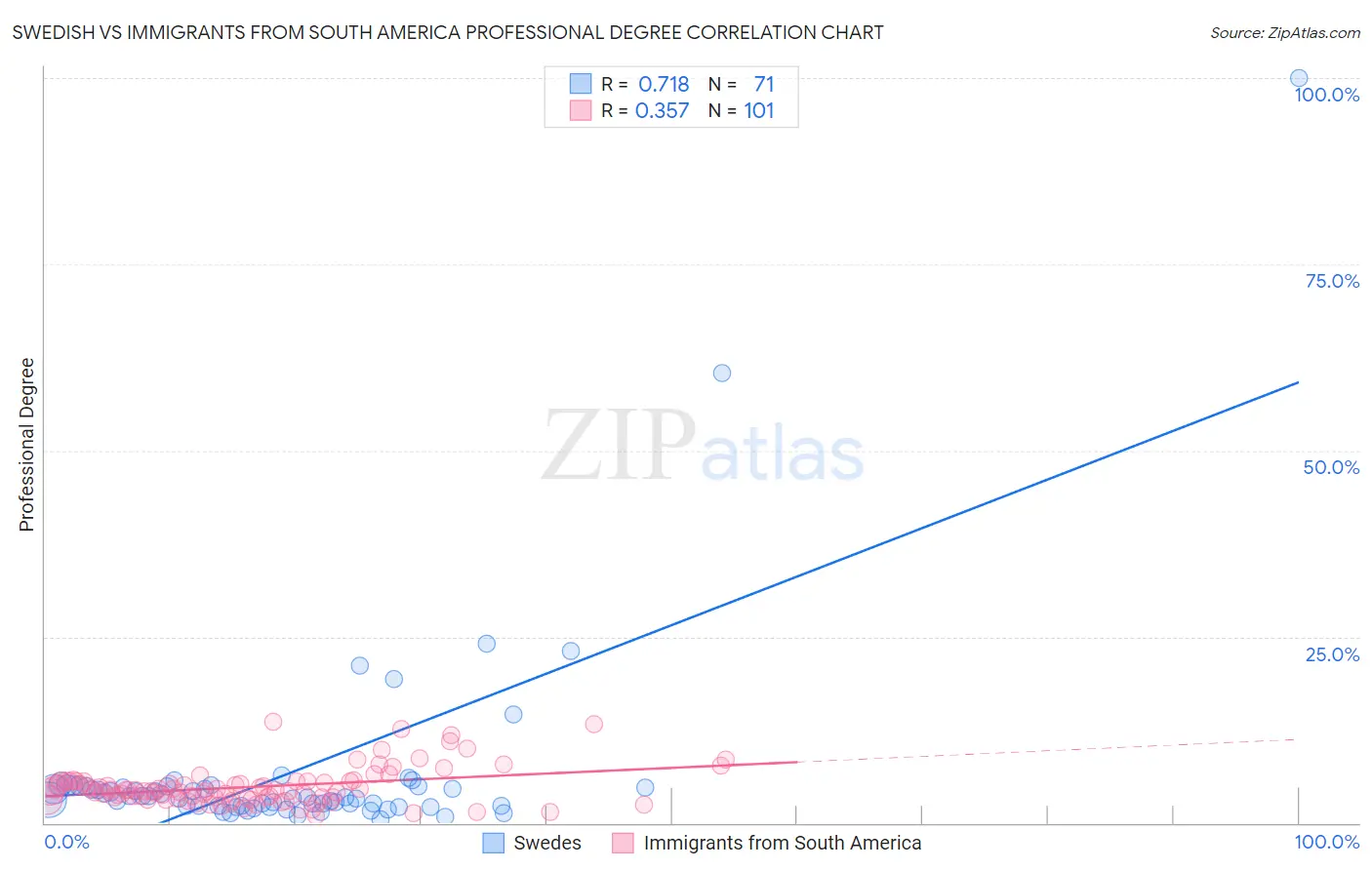 Swedish vs Immigrants from South America Professional Degree