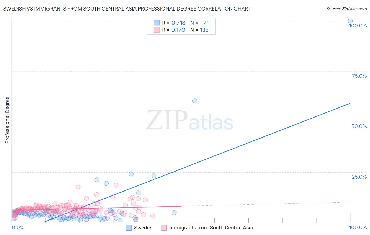 Swedish vs Immigrants from South Central Asia Professional Degree