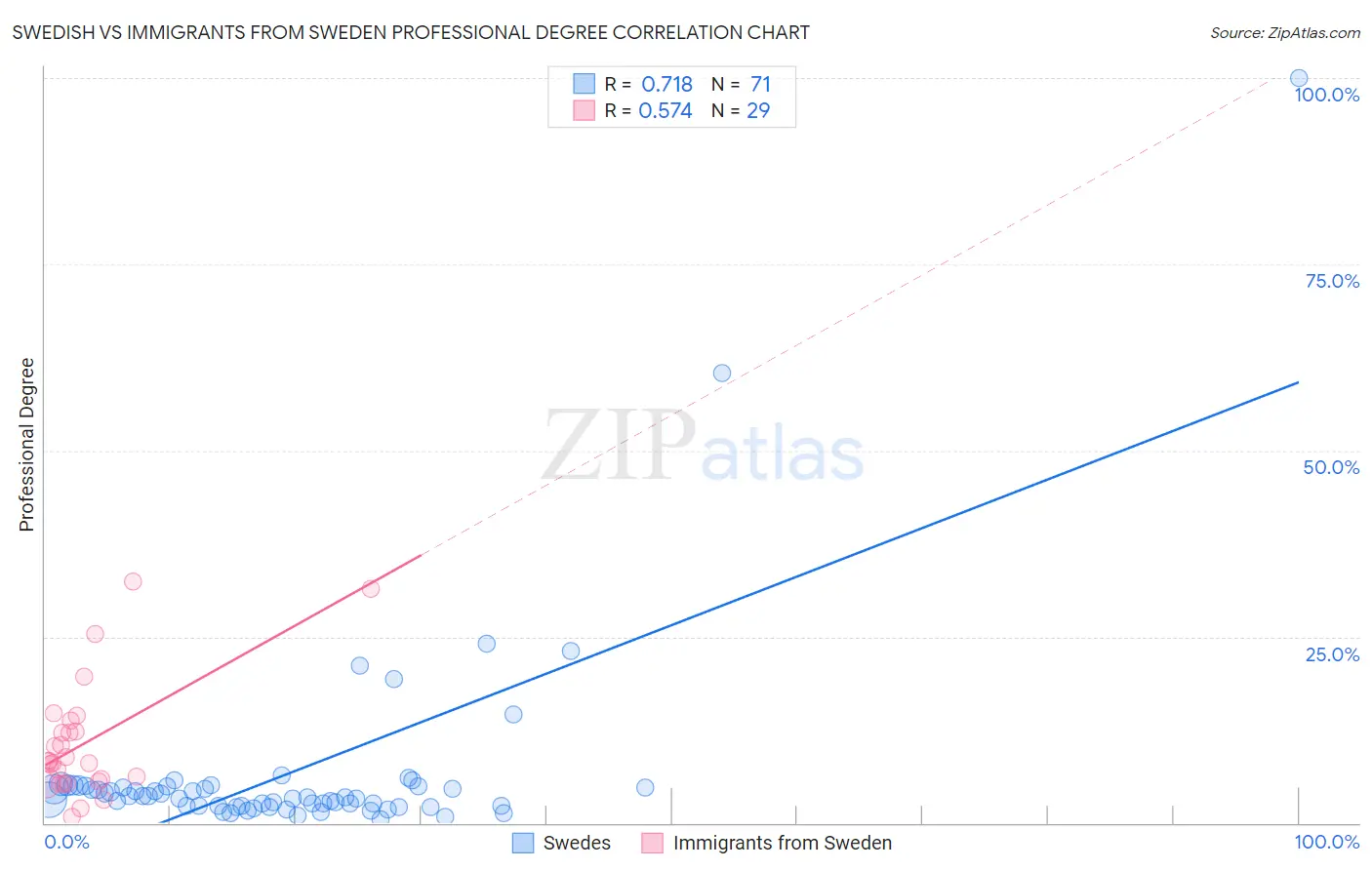 Swedish vs Immigrants from Sweden Professional Degree