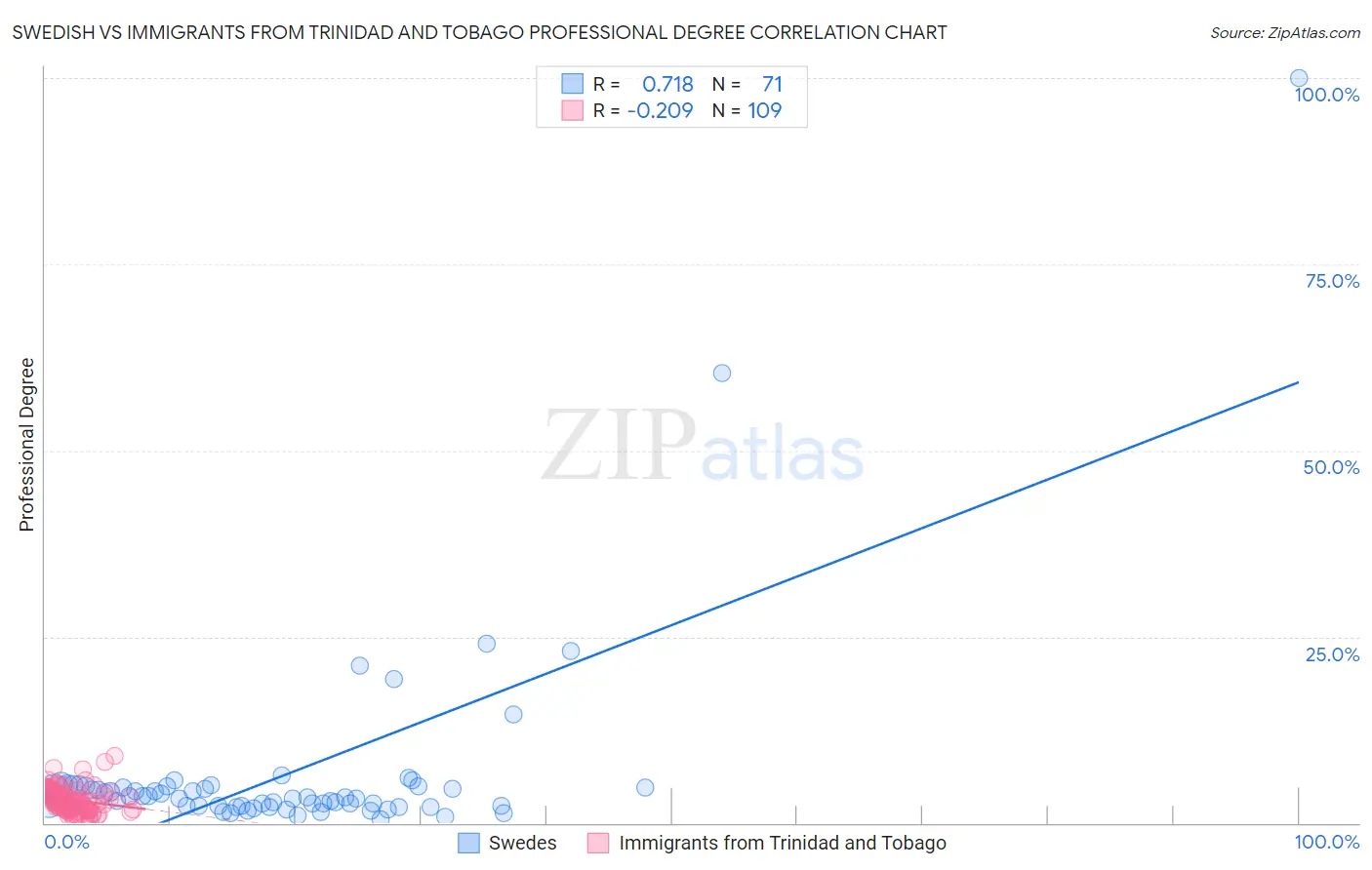 Swedish vs Immigrants from Trinidad and Tobago Professional Degree